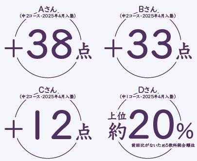 Ａさんは38点アップ。Ｂさんは33点アップ。Ｃさんは12点アップ。Ｄさんは上位約20％