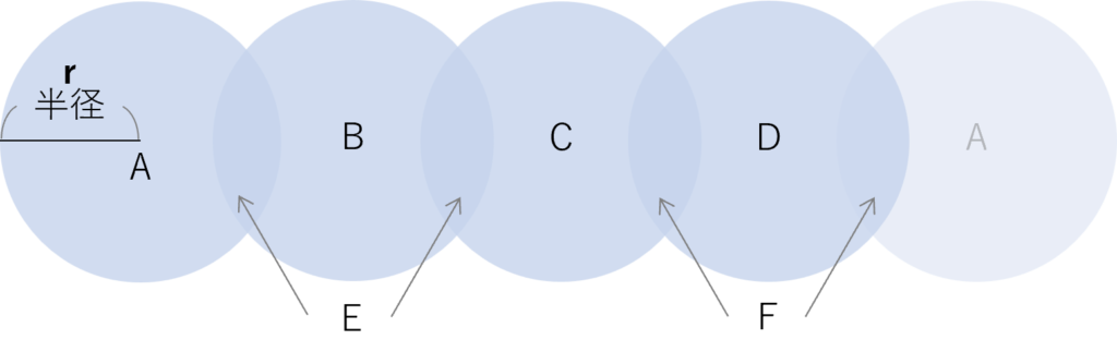 球の表面積は円の面積の4倍