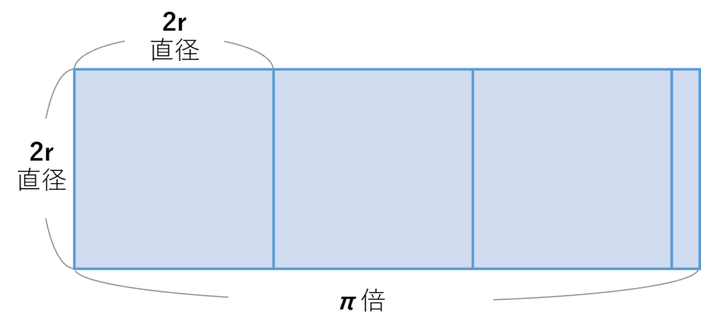 球の面積は直径×直径×π